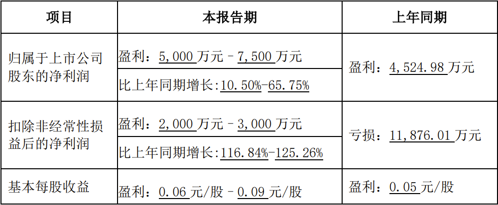52家科创板公司提前预告2024年业绩
