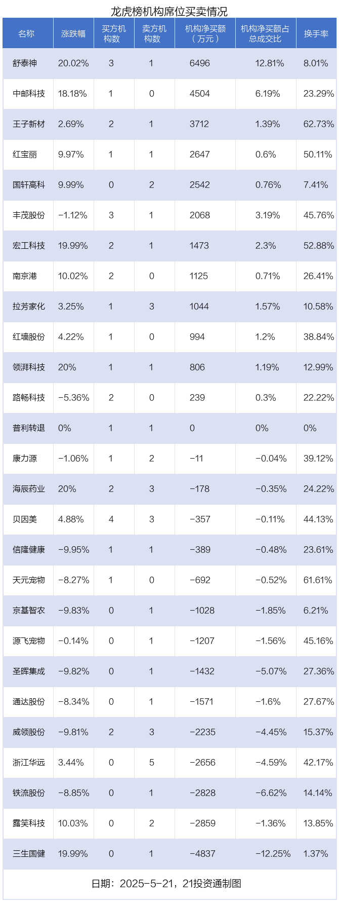 1月14日龙虎榜,机构青睐这9股