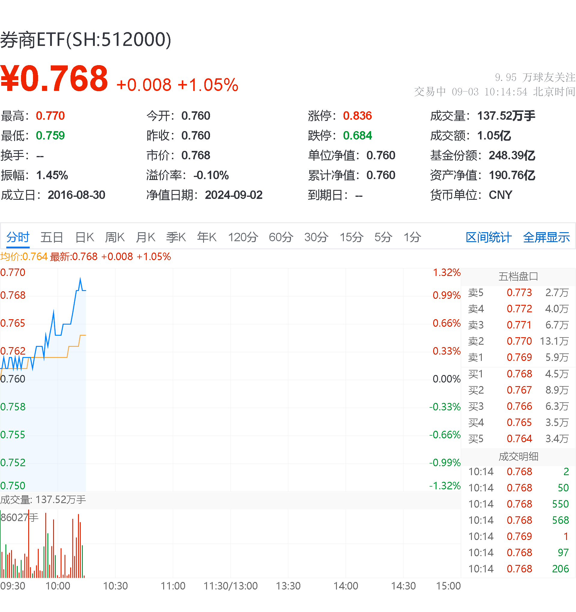 国证2000指数ETF今日合计成交额1.45亿元，环比增加54.94%