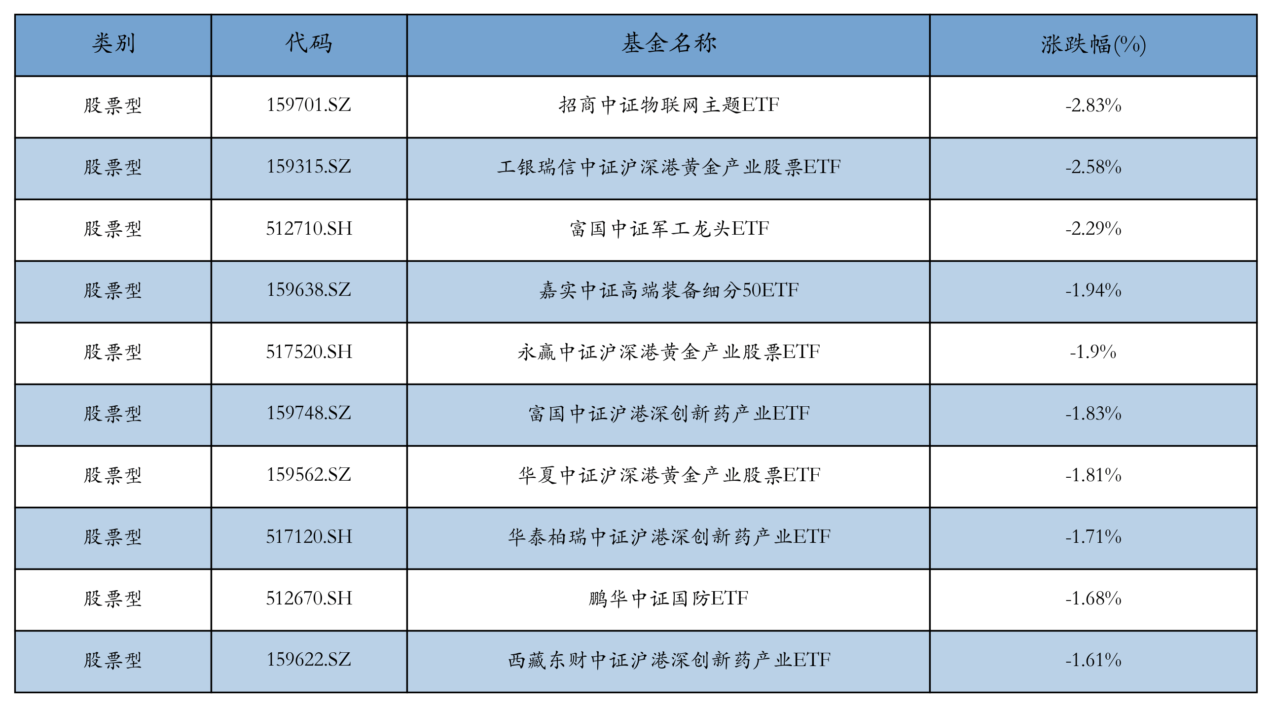 国证2000指数ETF今日合计成交额1.45亿元，环比增加54.94%