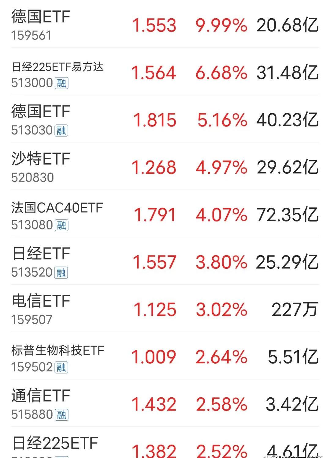 国证2000指数ETF今日合计成交额1.45亿元，环比增加54.94%
