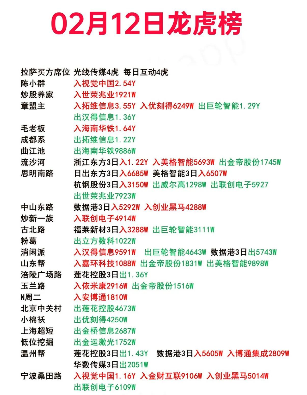 方大特钢龙虎榜数据（1月13日）