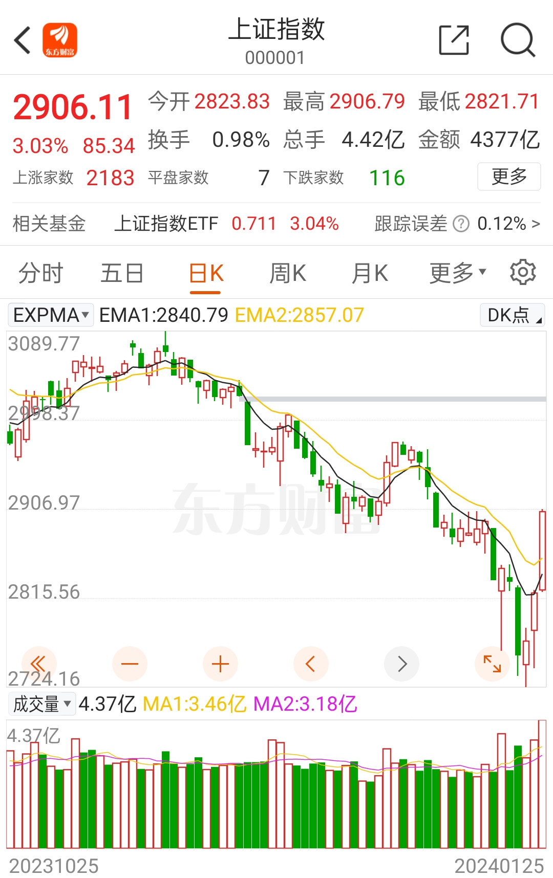 A股连续72交易日纪录，结束！