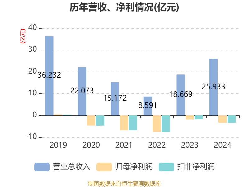 ST天山：2024年12月活畜销售收入同比下降32.39%