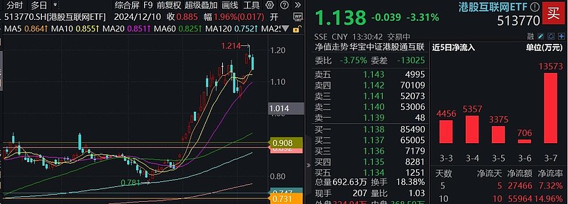 南向资金今日净买入46.49亿港元
