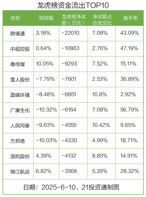 黄山谷捷换手率45.45%,龙虎榜上机构买入972.18万元,卖出1.71万元
