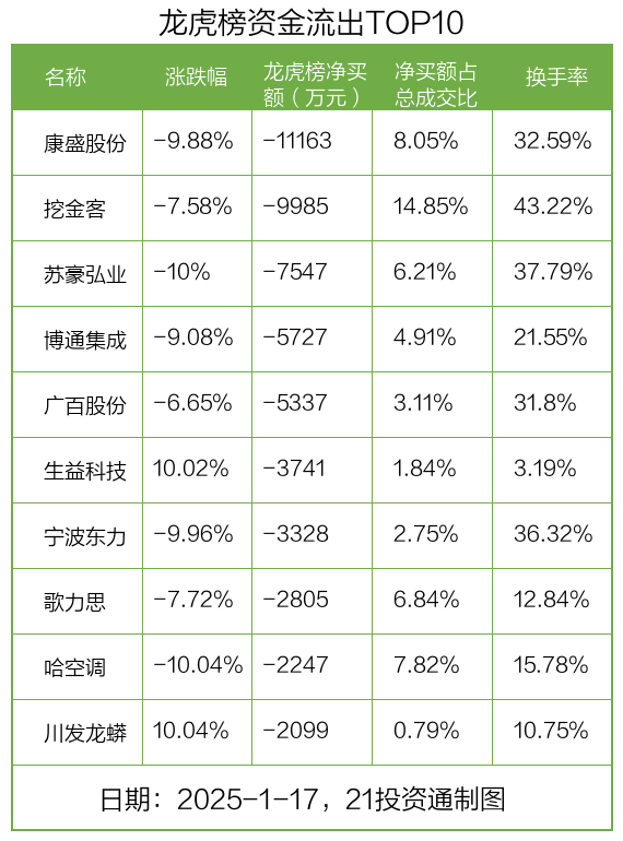 康盛股份1月10日龙虎榜数据