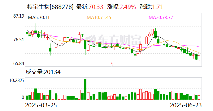 益方生物现4笔大宗交易 合计成交80.00万股