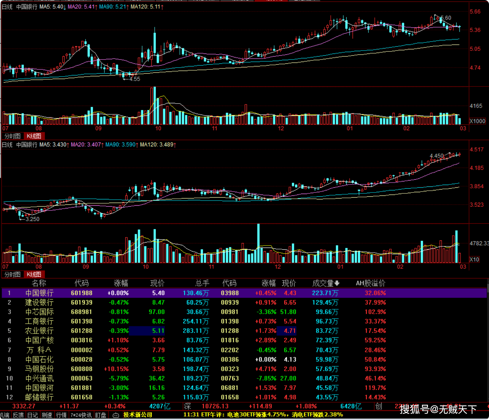1月7日共586只港股被沽空 总沽空金额为226.87亿港元