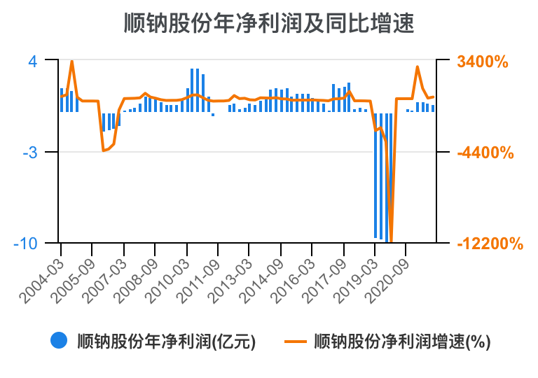 顺钠股份录得8天7板