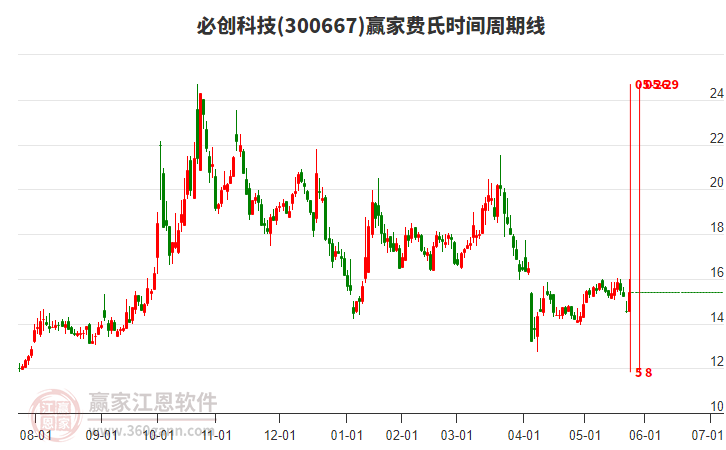 必创科技最新股东户数环比下降9.44% 筹码趋向集中