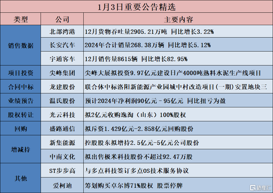 长安汽车：2024年累计销量268.38万辆 同比增长5.12%
