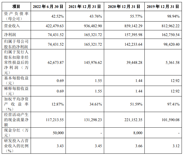 悍高集团主板IPO：财务数据处理之“高明”令人惊叹！