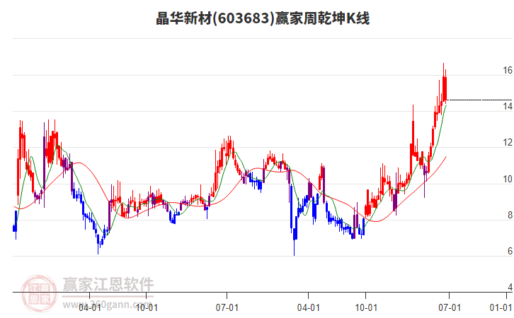 晶华新材质押未解，又想卖股了