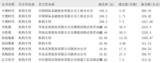 洋河股份大宗交易成交204.45万元，买方为机构专用席位
