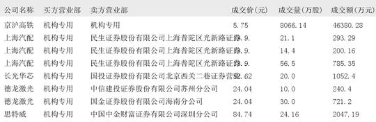 洋河股份大宗交易成交204.45万元，买方为机构专用席位