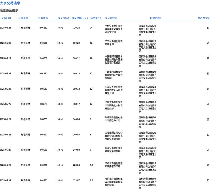 凯大催化现3笔大宗交易 总成交金额308.46万元
