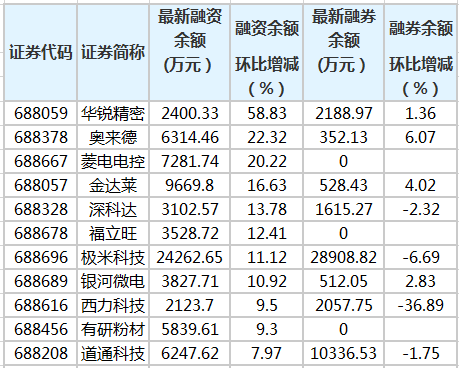 科创板融资余额较上一交易日减少17.67亿元