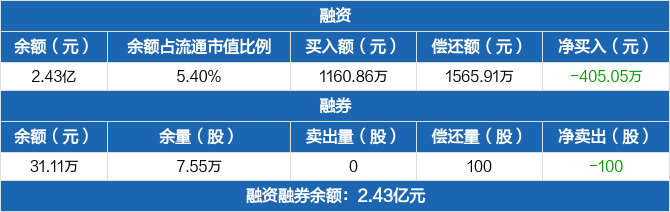 北交所融资融券余额38.35亿元，环比减少1446.64万元