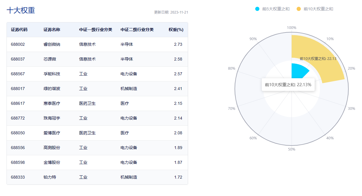 中证科创创业50指数ETF今日合计成交额6.63亿元，环比增加33.23%