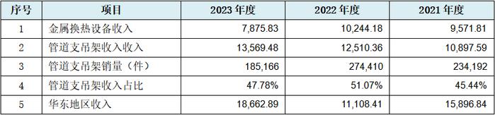 嘉立创科技主板IPO：以172项财务数据规律性变化为基础编制招股书