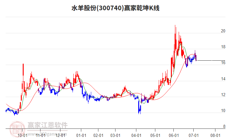 奢侈品生意烧钱有多恐怖？水羊股份连续四个季度扣非净利润重挫