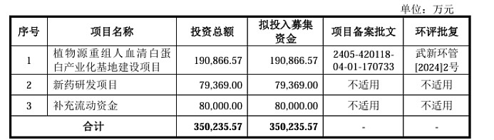 禾元生物大手笔募资扩产背后：原料供给与产能规划匹配度惹关注