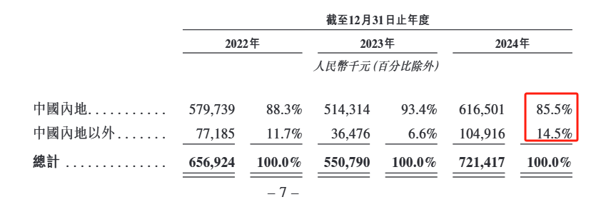 泽景电子港股IPO：2024年收入增速5.3%，前5大客户收入占比80.9%