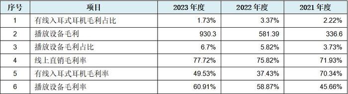 爱舍伦北交所IPO： 71项财务数据呈现规律性变化