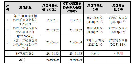 市场需求激增+国产替代加速 国产色谱设备龙头汉邦科技成功上市