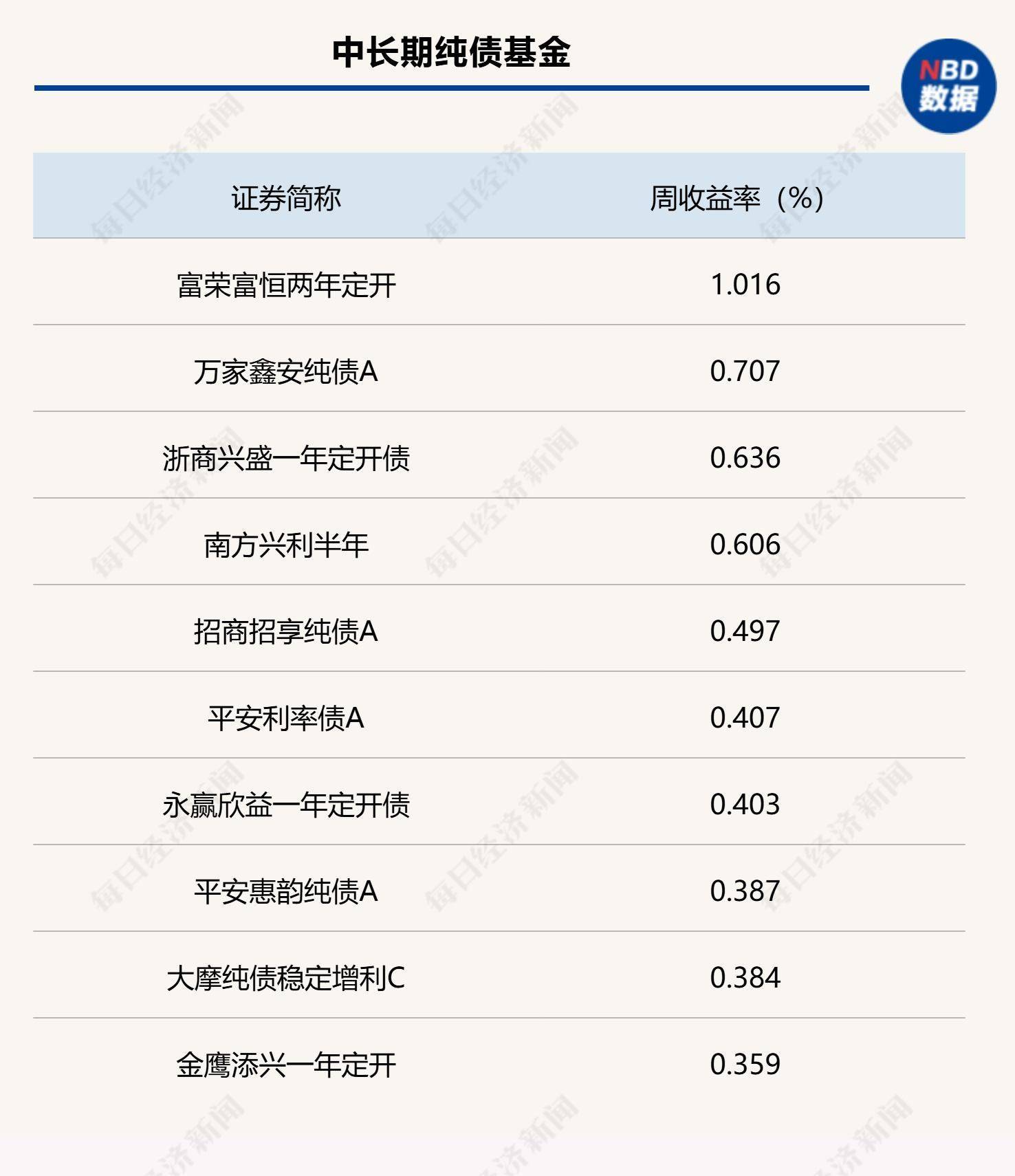 今年涨幅前10基金，成立以来大幅跑赢业绩基准？