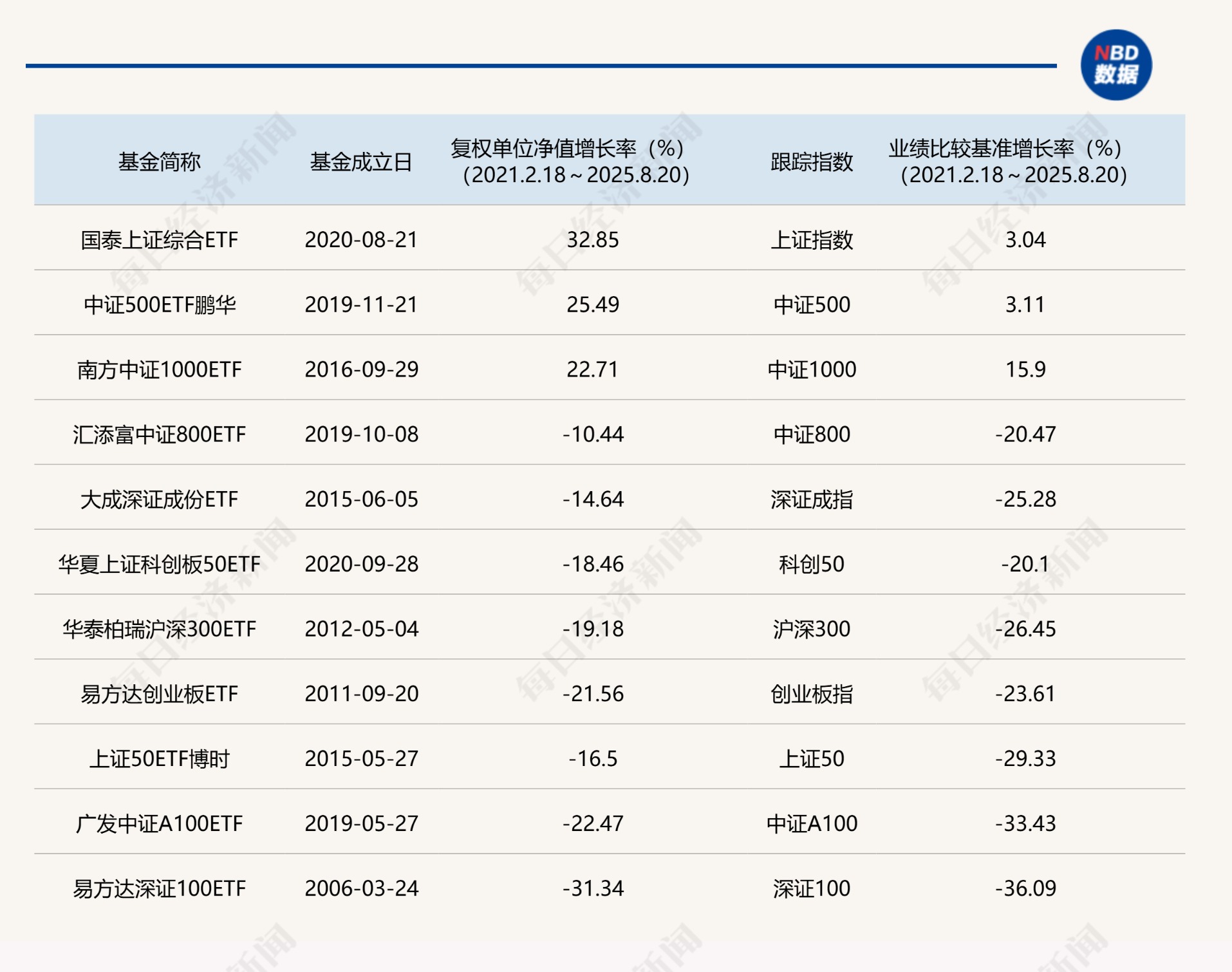 今年涨幅前10基金，成立以来大幅跑赢业绩基准？