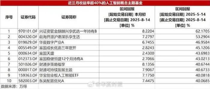 创新药基金业绩霸榜！押注AI医疗万亿赛道