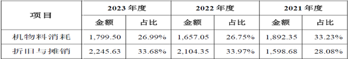 世昌股份北交所IPO：至少83项财务数据呈现规律性变化