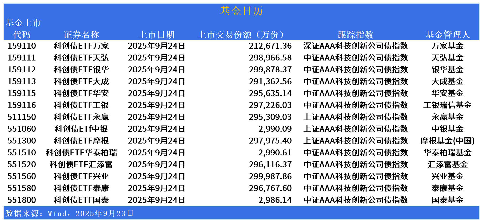 首批10只科创债ETF今日正式获批