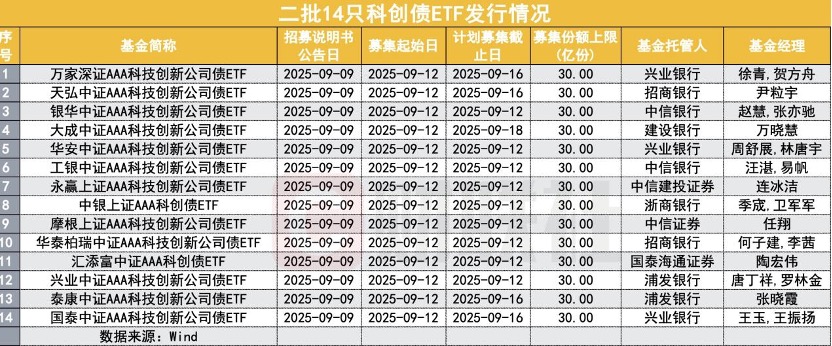 首批10只科创债ETF今日正式获批