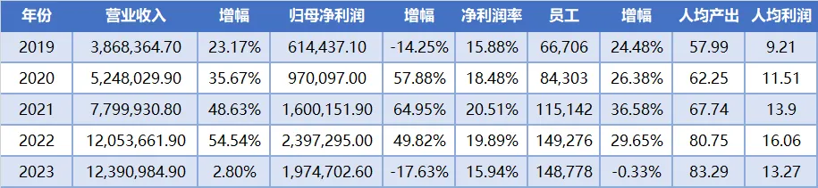 昆仑联通北交所IPO：高达148项业务及财务数据呈现规律性变化