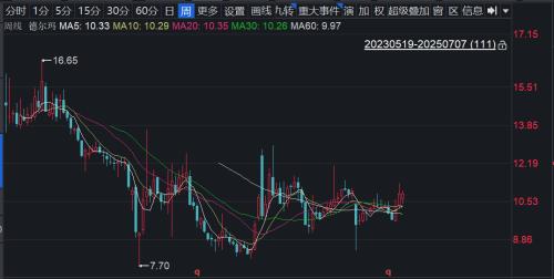德尔玛第二大股东拟减持4%,"双向代工"模式下价值空心化凸显