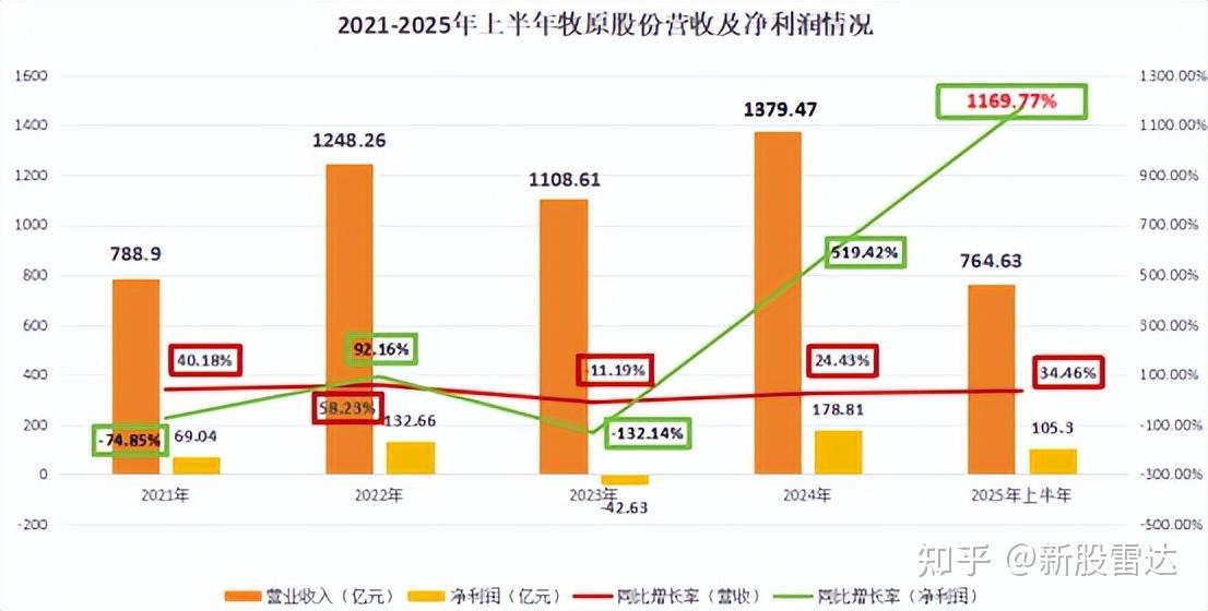 牧原股份业绩预告出炉!从极致降本中探寻生猪养殖企业估值逻辑