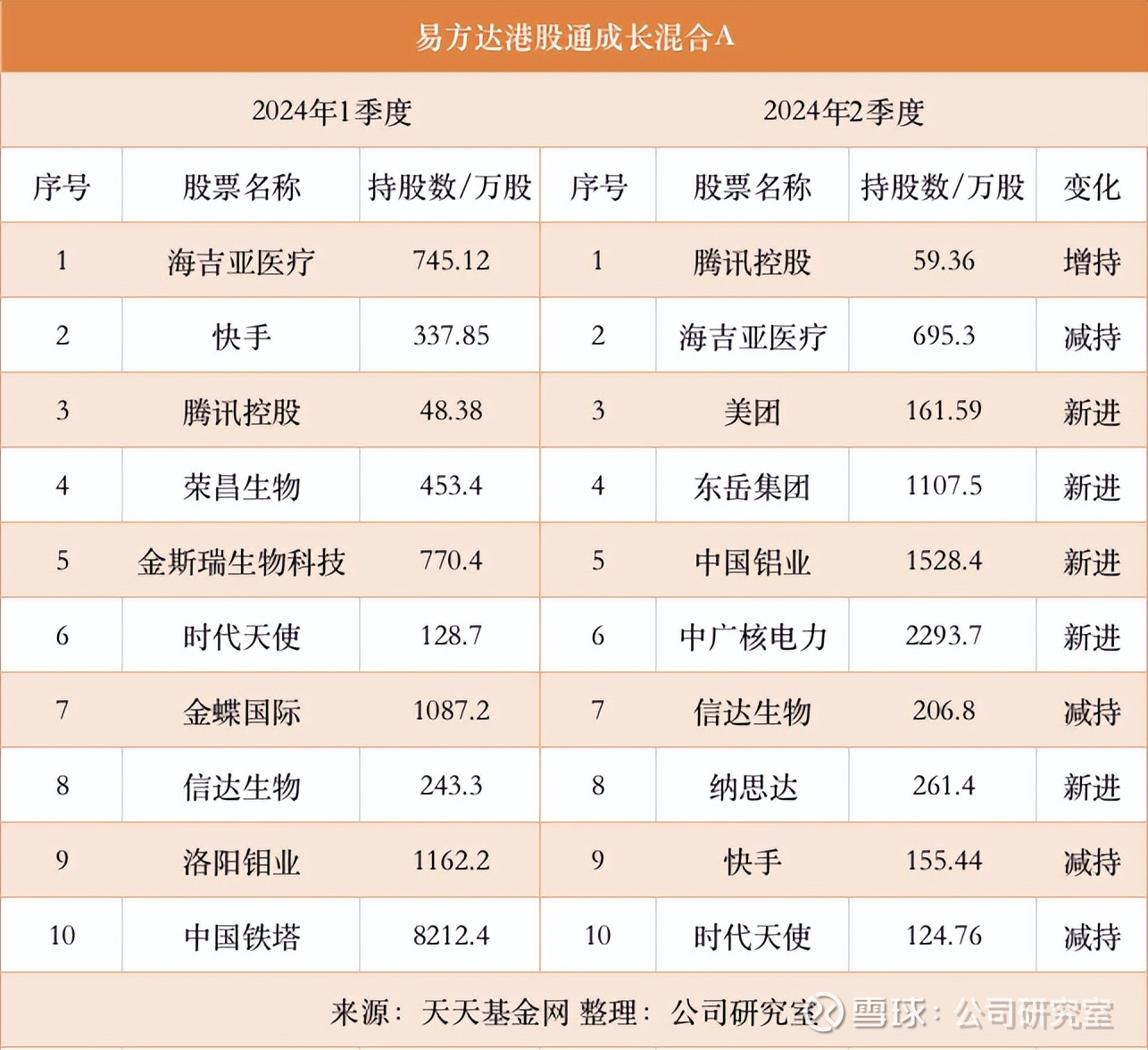 基金二季报揭幕战:创新药猛涨30倍,景气投资王者归来