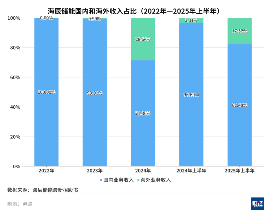 上市关键期再曝纠纷？海辰储能IPO会受影响吗？