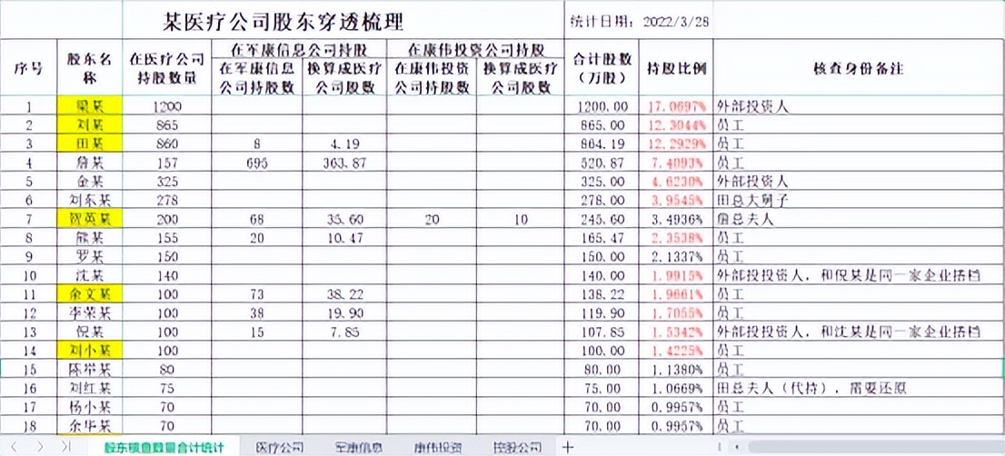 从股东构成、经销模式、资产负债率三个角度谈海圣医疗北交所IPO
