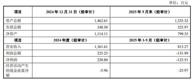 先为达生物港股IPO：腾讯美团押注，2年半亏损12亿