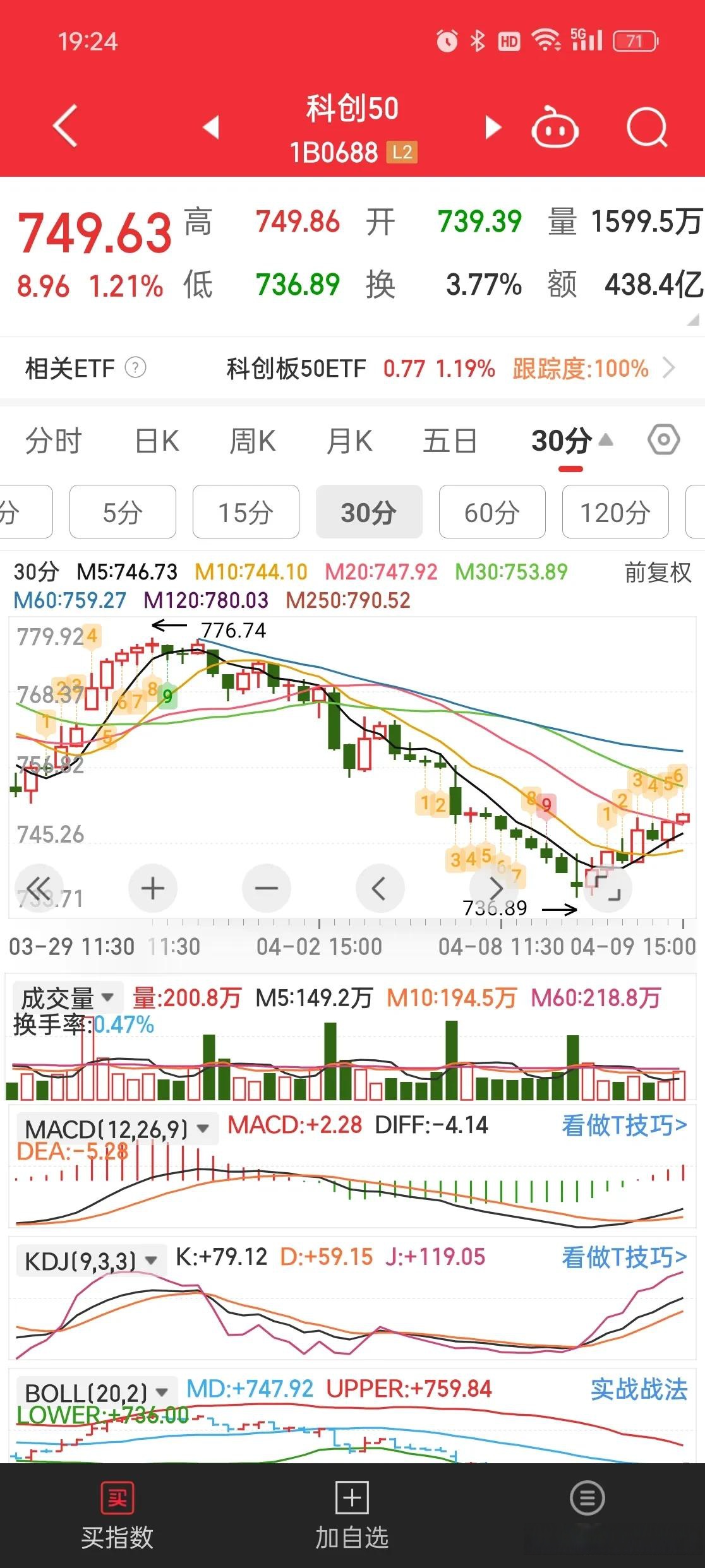 双创大跌，老登反弹，“活钱”的魅力来了！