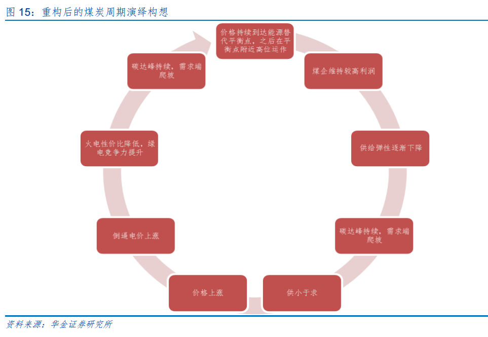 “色舞”之后的“煤飞”：节后煤炭板块的补涨动能与价值锚点