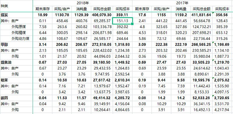 产能大扩张却只配10倍估值？从宝丰能源的估值困局说起……